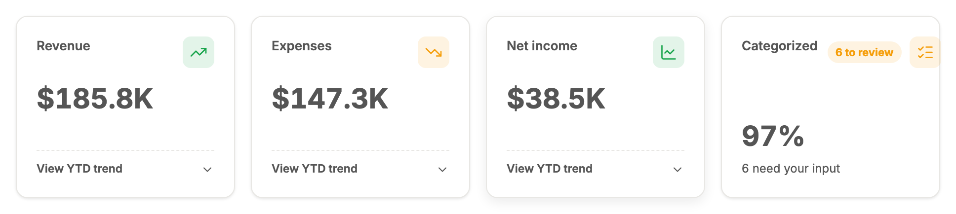 Bonnie dashboard cards showing revenue of $185.8K, expenses of $147.3K, net income of $38.5K, and 97% of transactions categorized with 6 needing review
