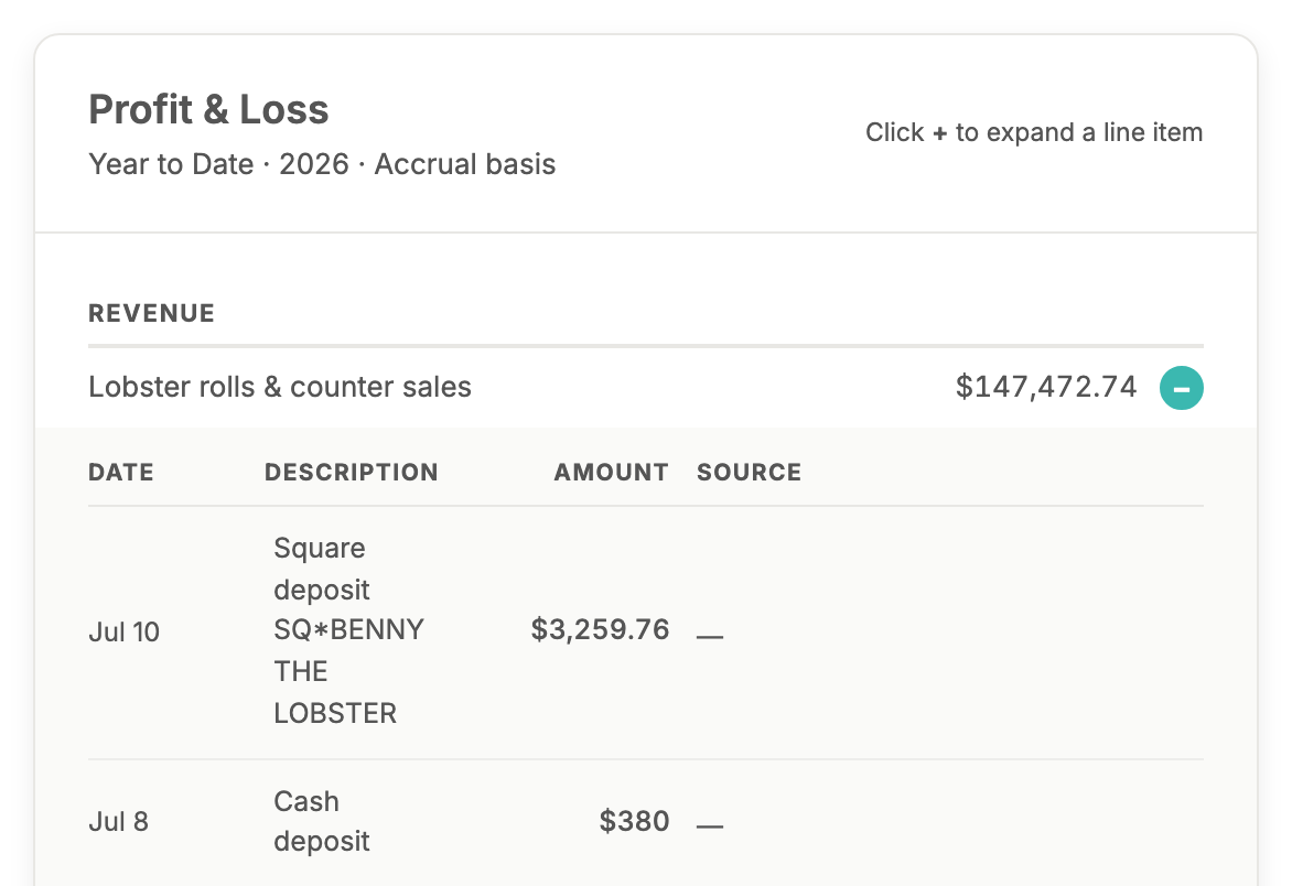 A profit and loss report with the Lobster rolls & counter sales revenue line expanded, showing the individual deposits behind the $147,472.74 total